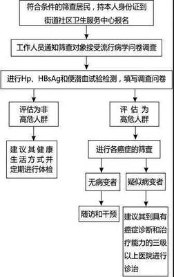 岳阳楼区居民请注意 城市癌症早诊早治项目筛查报名启动，土地调查评估服务同步推进