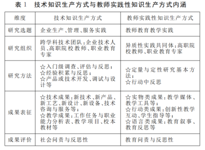 知识论视角下高职院校科研定位探析——以土地调查评估服务为例